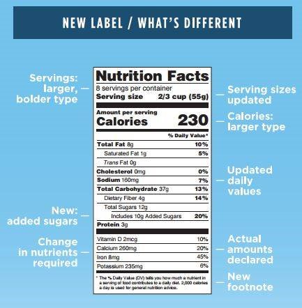 Fda’S New Food Labels: What You Need To Know